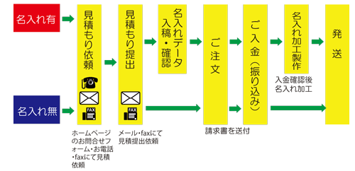 依頼から発送まで